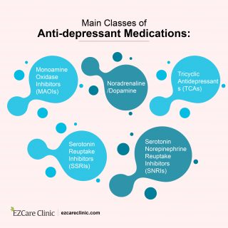 Main Classes of depression medications 
